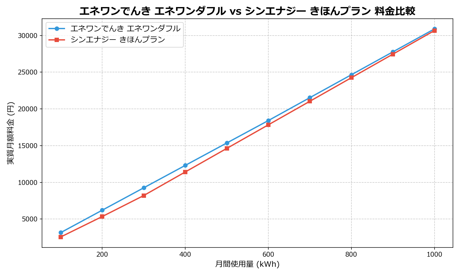 エネワンでんき エネワンダフル vs シンエナジー きほんプラン 差額表