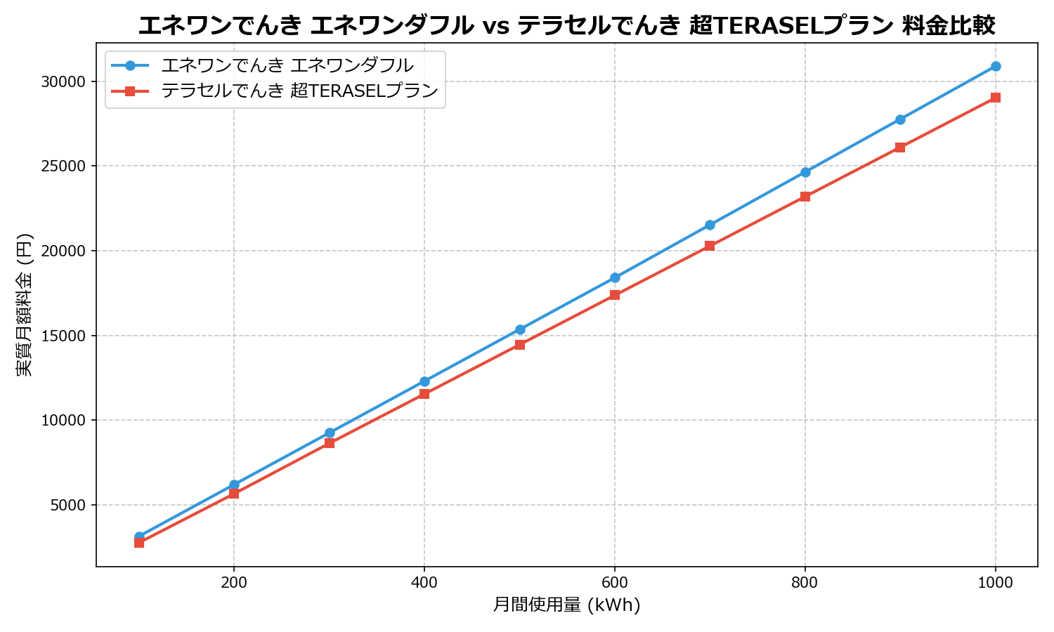 エネワンでんき エネワンダフル vs テラセルでんき 超TERASELプラン 差額表