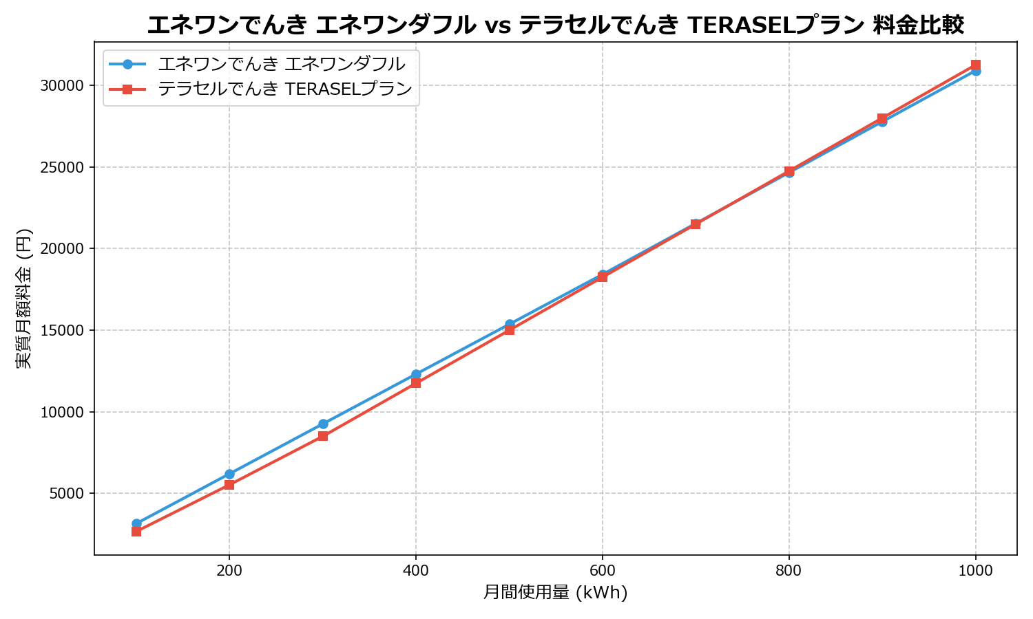 エネワンでんき エネワンダフル vs テラセルでんき TERASELプラン 差額表