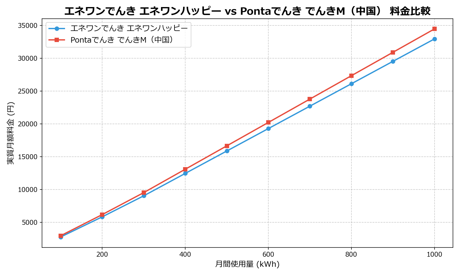 エネワンでんき エネワンハッピー vs Pontaでんき でんきM(中国) 差額表