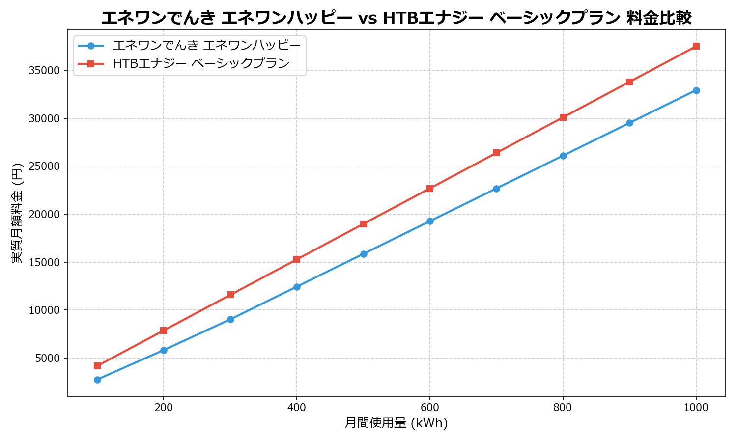 エネワンでんき エネワンハッピー vs HTBエナジー ベーシックプラン 差額表