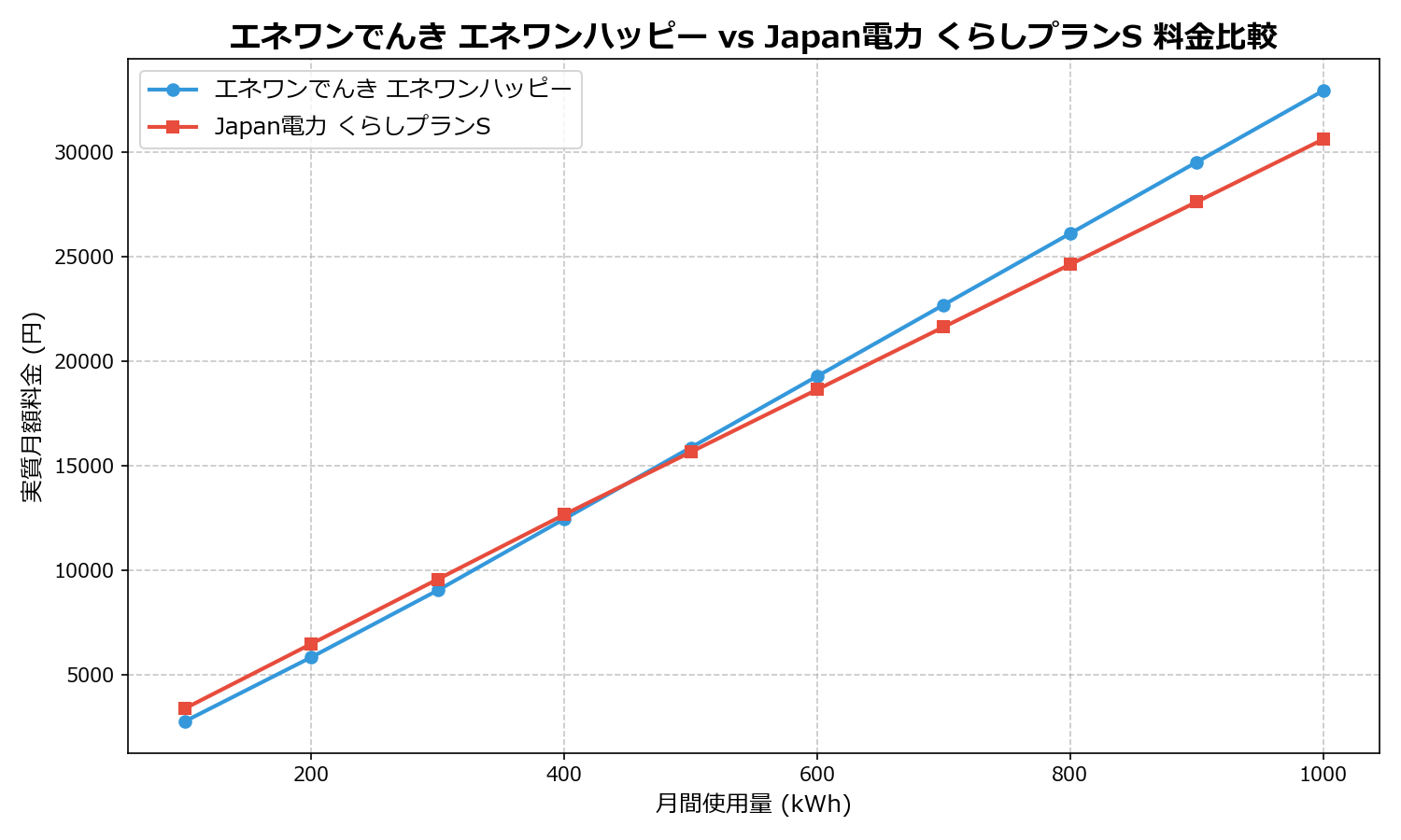 エネワンでんき エネワンハッピー vs Japan電力 くらしプランS 差額表