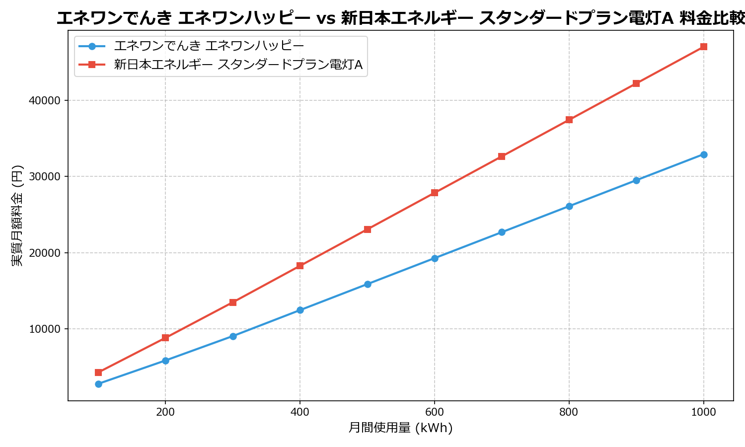 エネワンでんき エネワンハッピー vs 新日本エネルギー スタンダードプラン電灯A 差額表