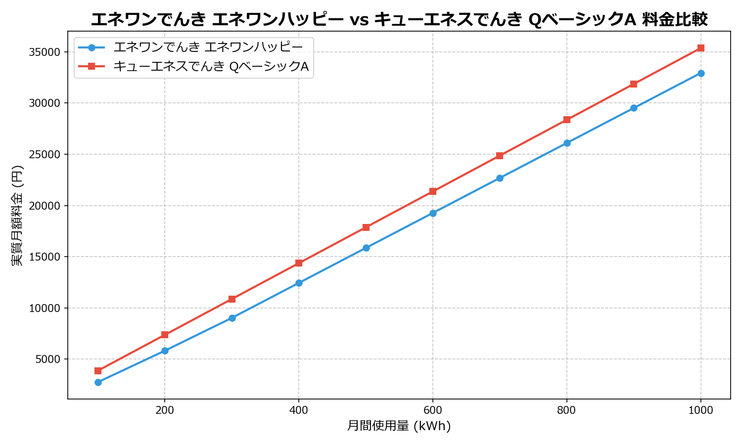 エネワンでんき エネワンハッピー vs キューエネスでんき QベーシックA 差額表