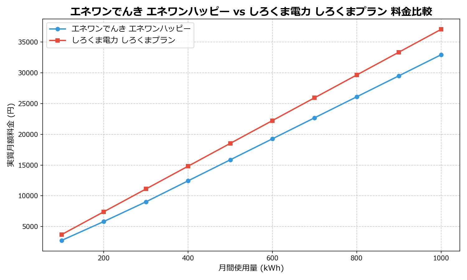 エネワンでんき エネワンハッピー vs しろくま電力 しろくまプラン 差額表