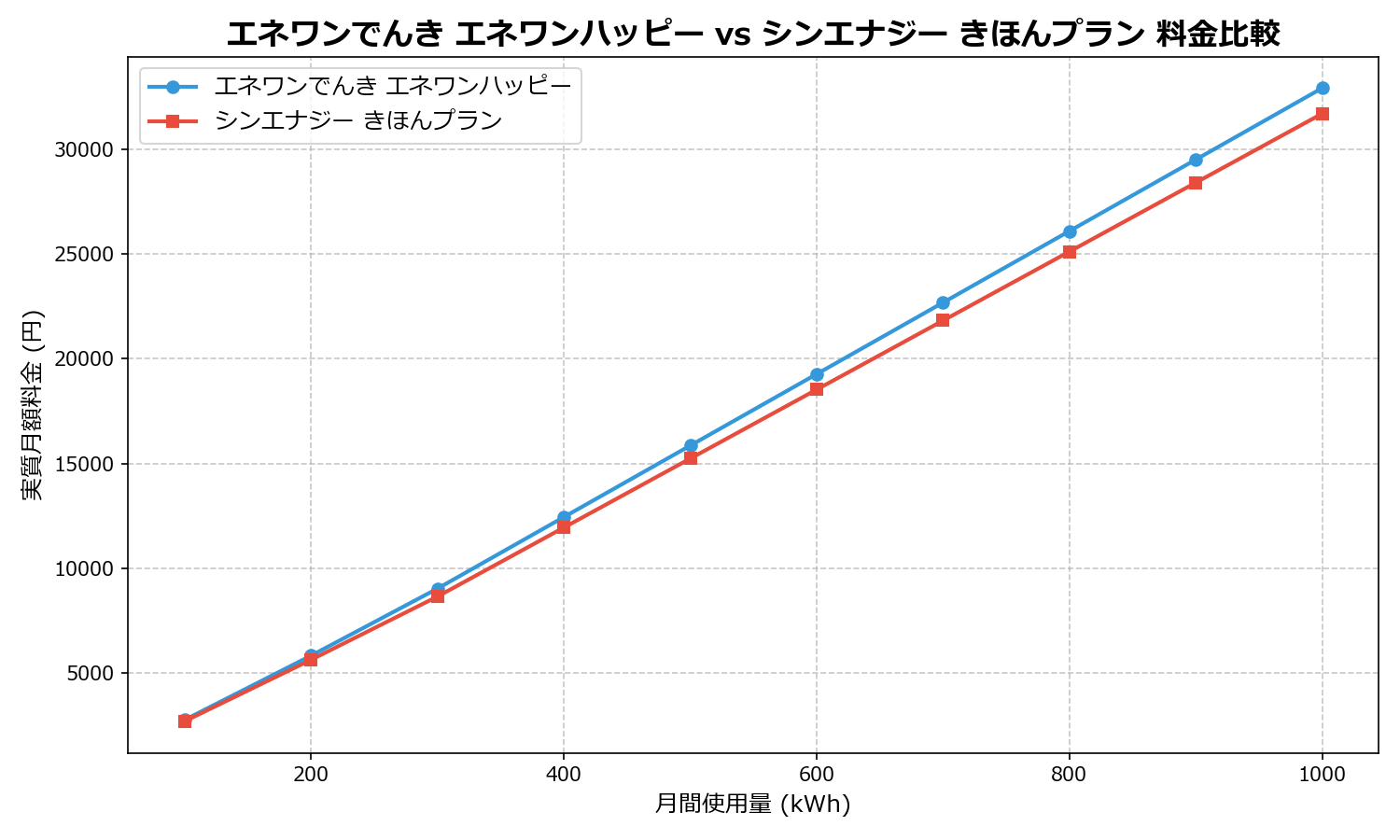 エネワンでんき エネワンハッピー vs シンエナジー きほんプラン 差額表
