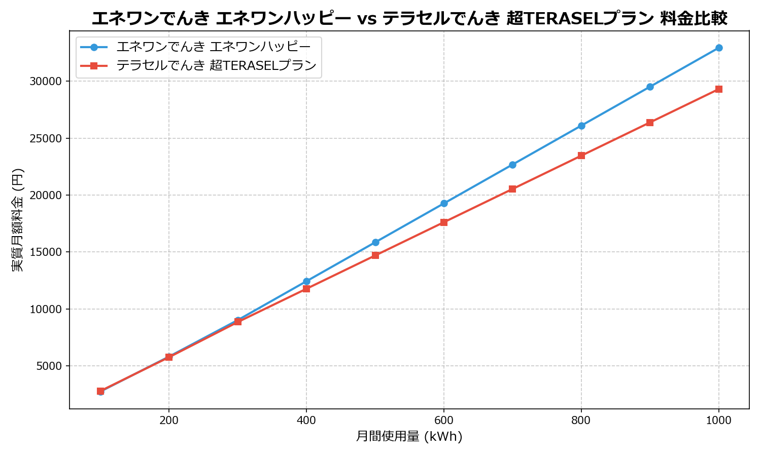 エネワンでんき エネワンハッピー vs テラセルでんき 超TERASELプラン 差額表