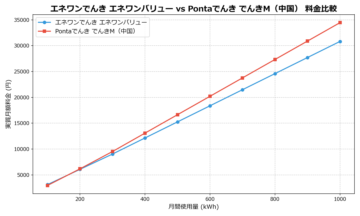 エネワンでんき エネワンバリュー vs Pontaでんき でんきM(中国) 差額表