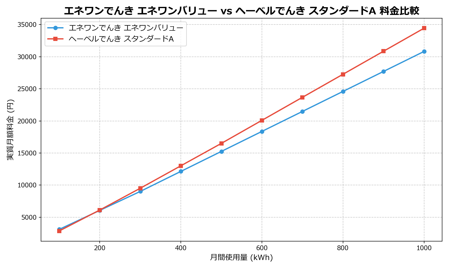 エネワンでんき エネワンバリュー vs ヘーベルでんき スタンダードA 差額表