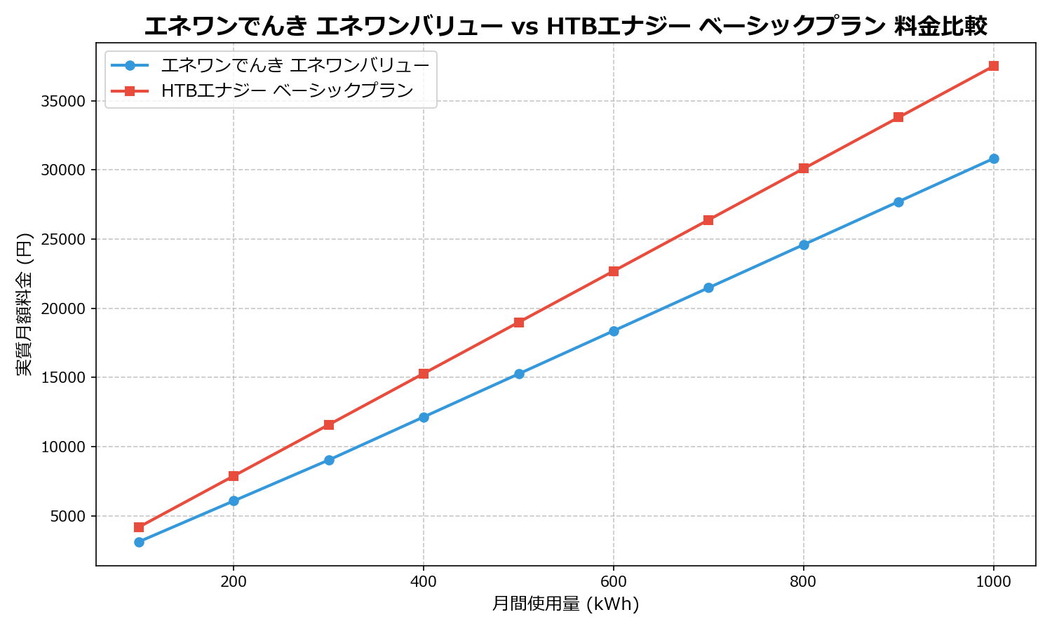 エネワンでんき エネワンバリュー vs HTBエナジー ベーシックプラン 差額表