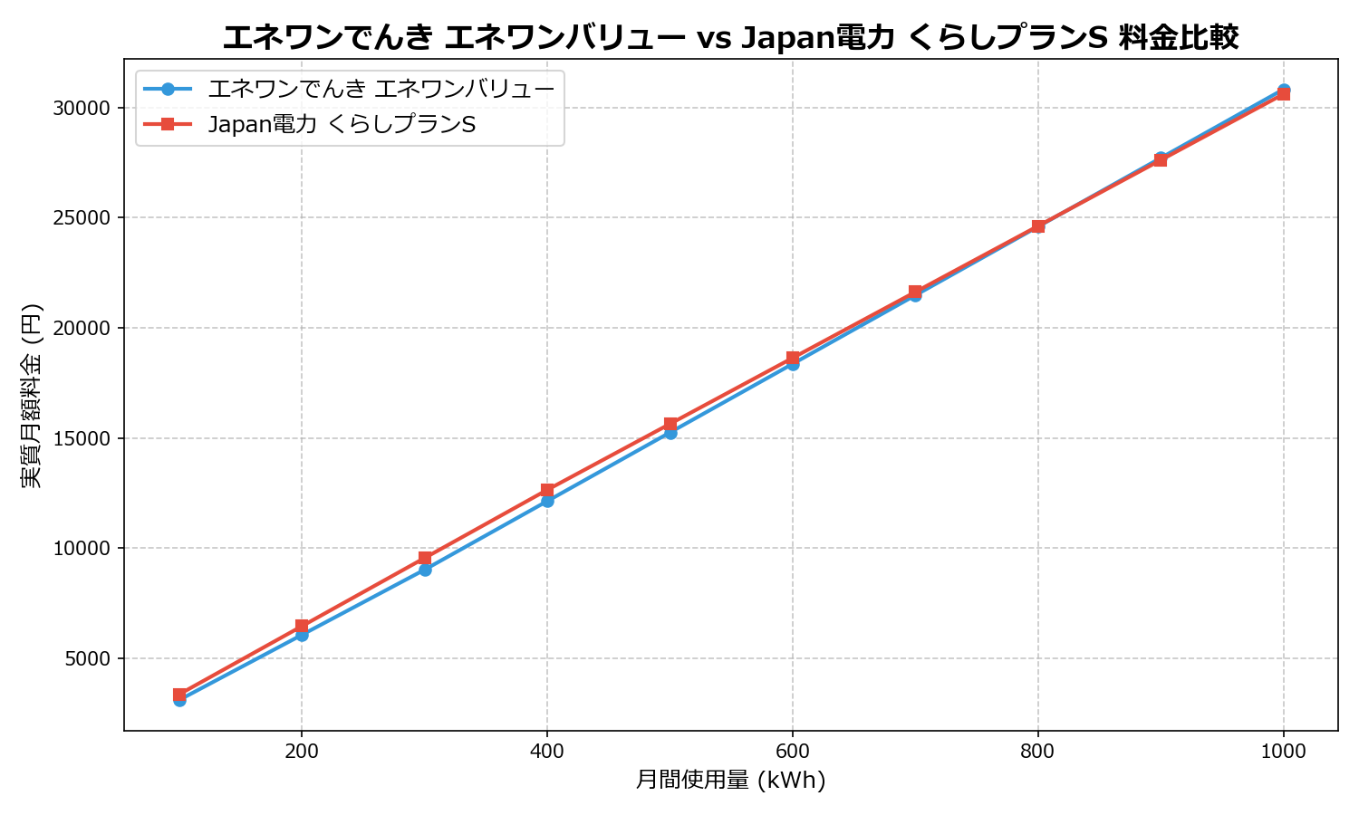 エネワンでんき エネワンバリュー vs Japan電力 くらしプランS 差額表