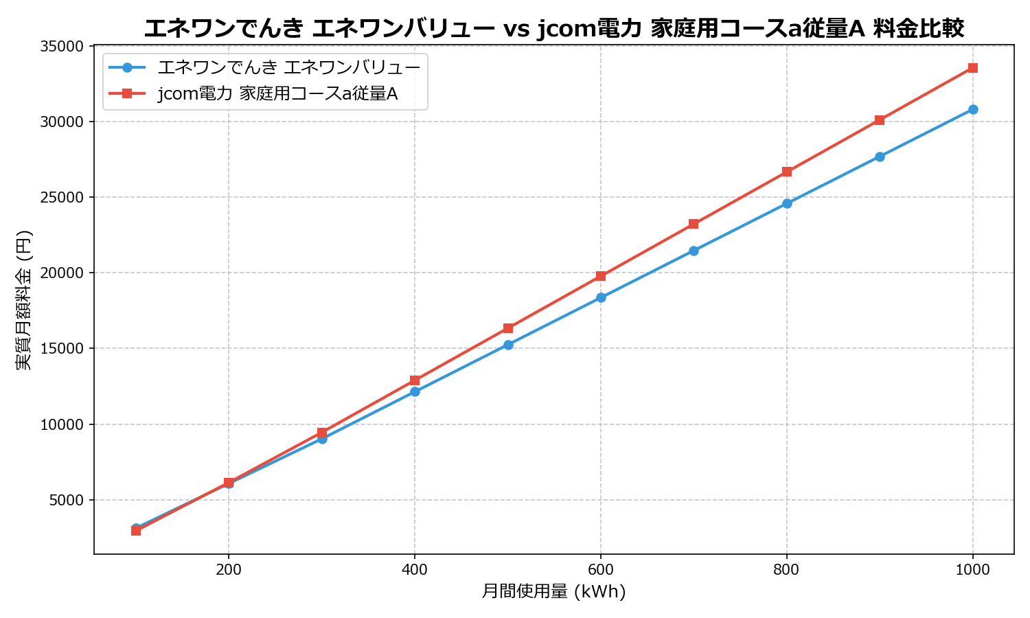 エネワンでんき エネワンバリュー vs jcom電力 家庭用コースa従量A 差額表