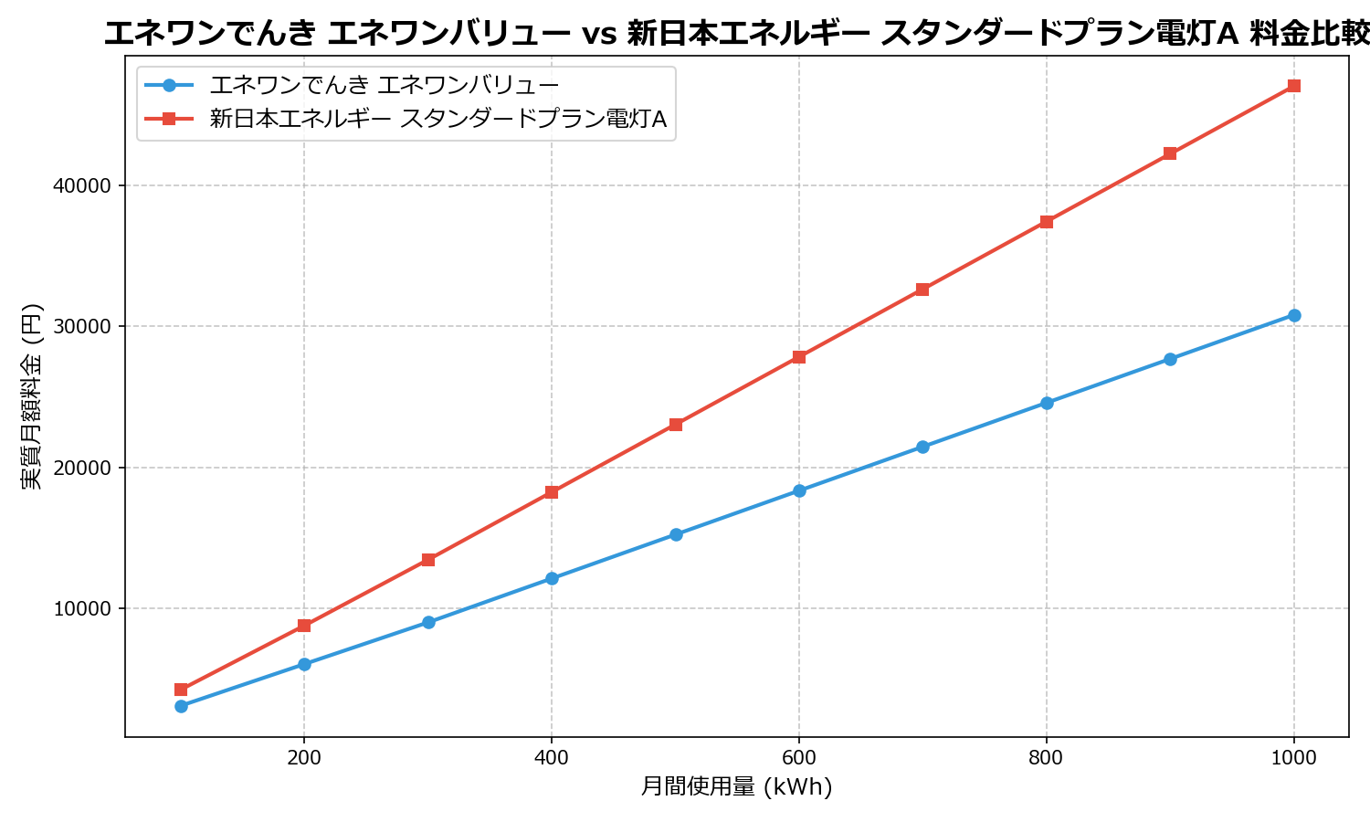 エネワンでんき エネワンバリュー vs 新日本エネルギー スタンダードプラン電灯A 差額表