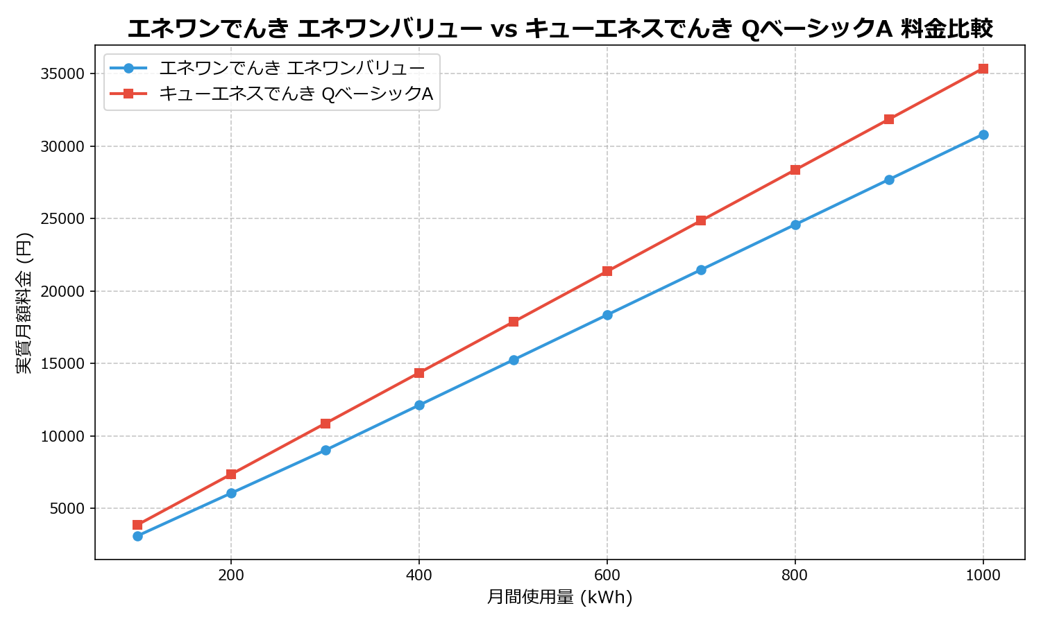 エネワンでんき エネワンバリュー vs キューエネスでんき QベーシックA 差額表