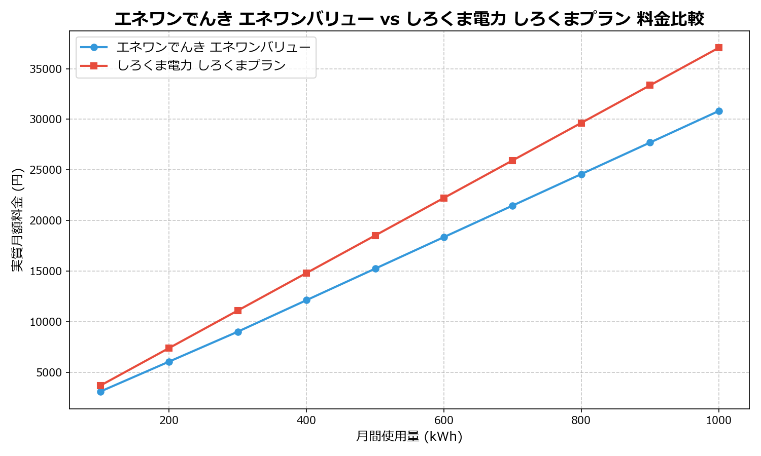 エネワンでんき エネワンバリュー vs しろくま電力 しろくまプラン 差額表
