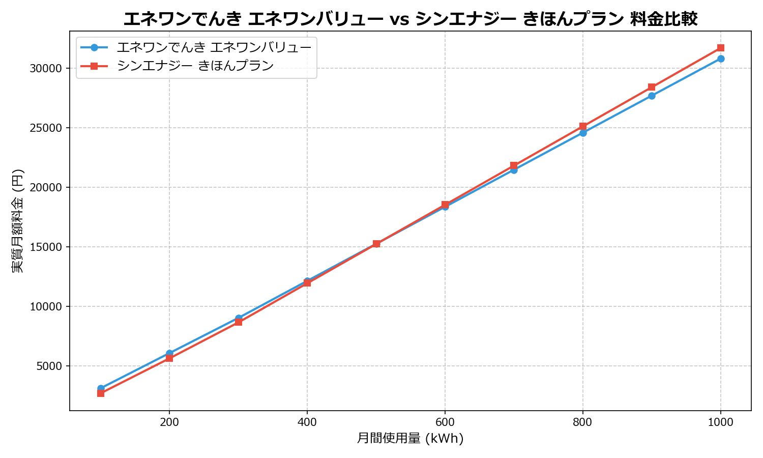 エネワンでんき エネワンバリュー vs シンエナジー きほんプラン 差額表