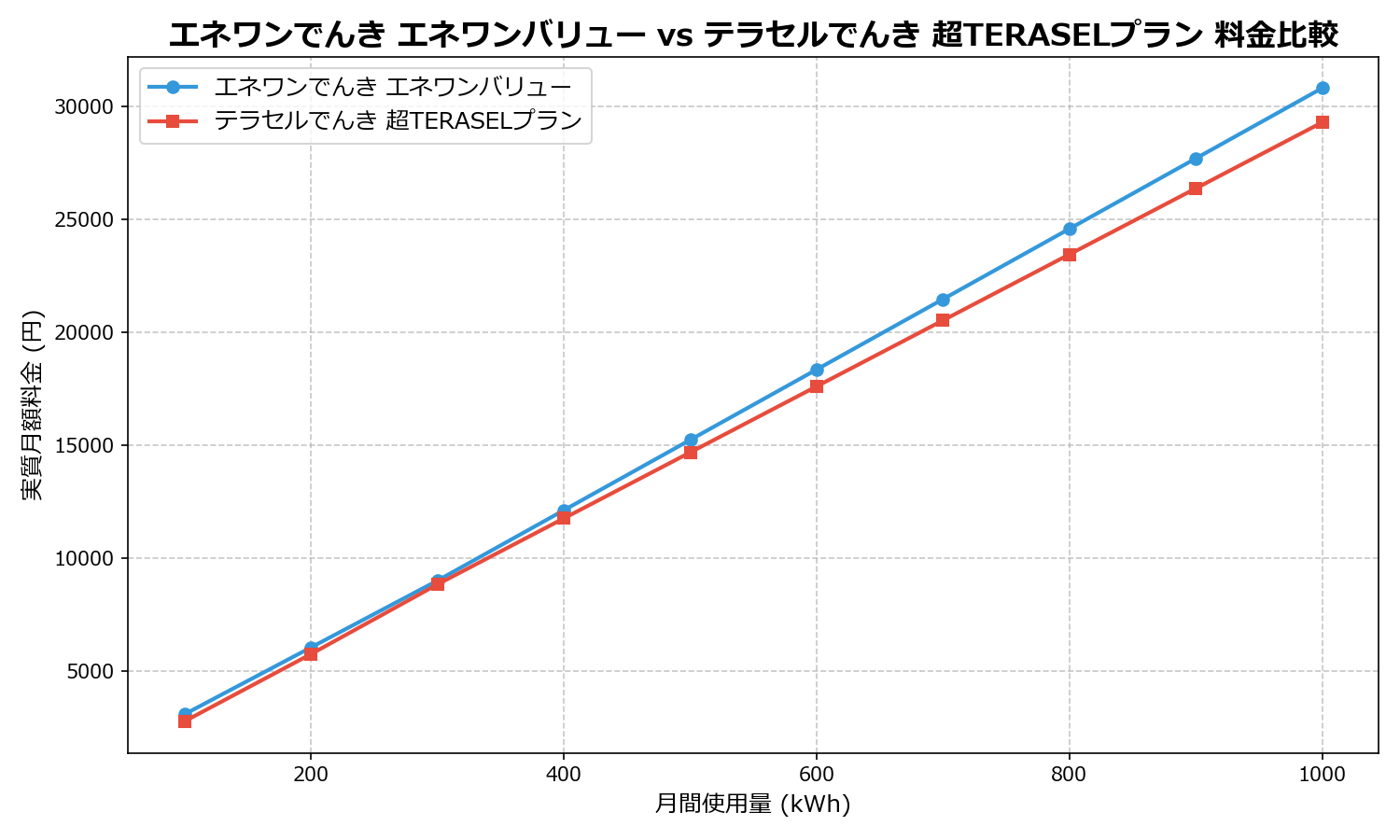 エネワンでんき エネワンバリュー vs テラセルでんき 超TERASELプラン 差額表