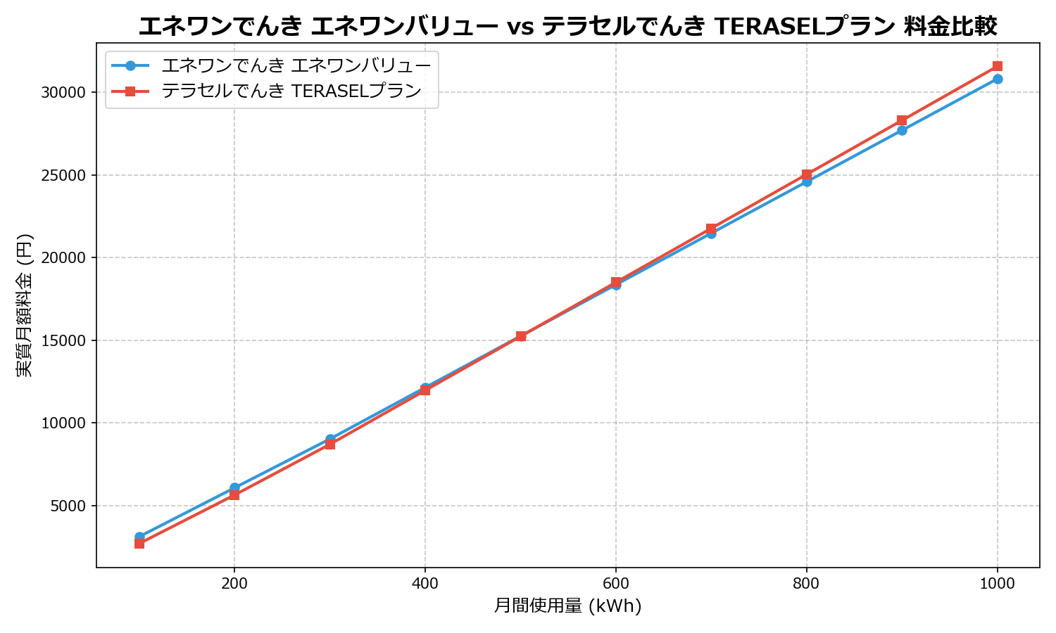 エネワンでんき エネワンバリュー vs テラセルでんき TERASELプラン 差額表