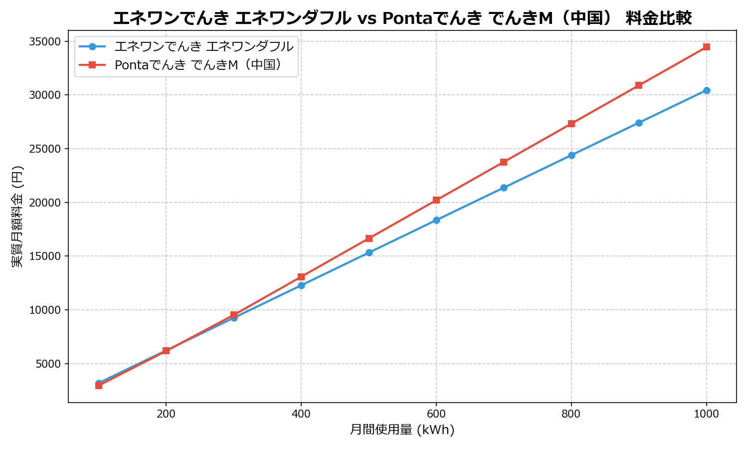 エネワンでんき エネワンダフル vs Pontaでんき でんきM(中国) 差額表