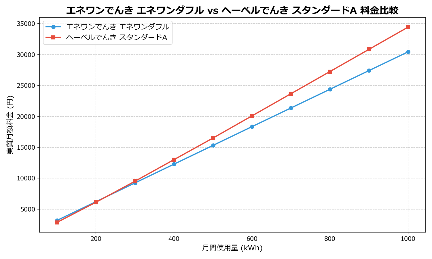 エネワンでんき エネワンダフル vs ヘーベルでんき スタンダードA 差額表