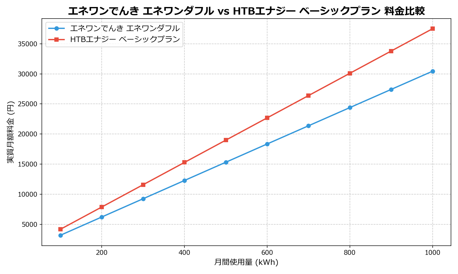 エネワンでんき エネワンダフル vs HTBエナジー ベーシックプラン 差額表