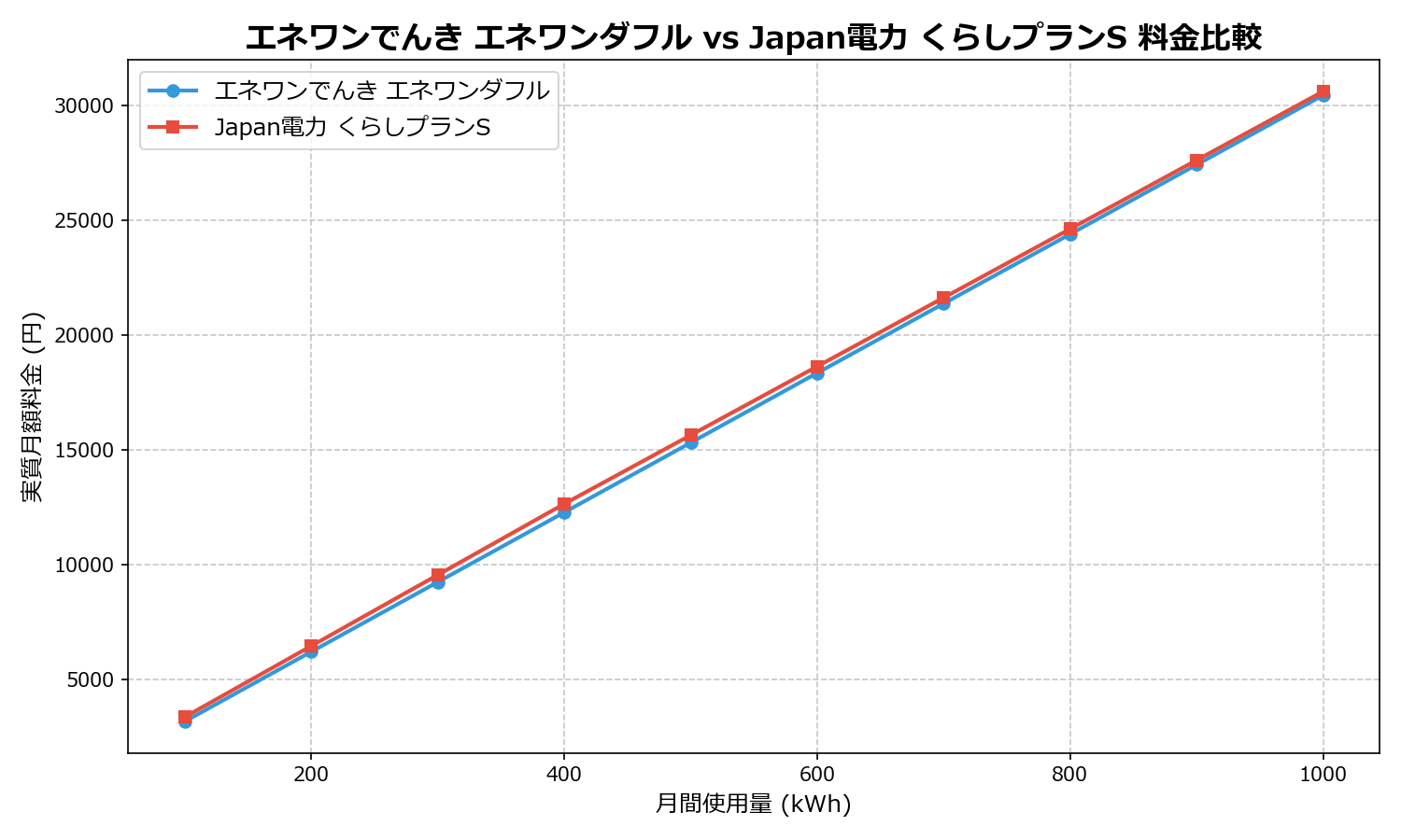 エネワンでんき エネワンダフル vs Japan電力 くらしプランS 差額表