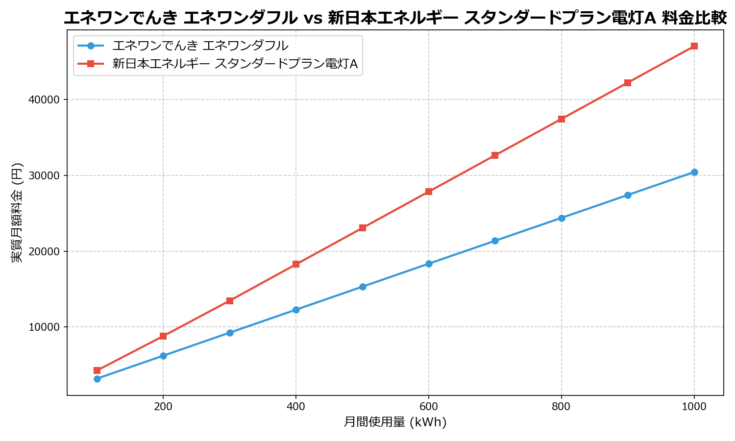エネワンでんき エネワンダフル vs 新日本エネルギー スタンダードプラン電灯A 差額表