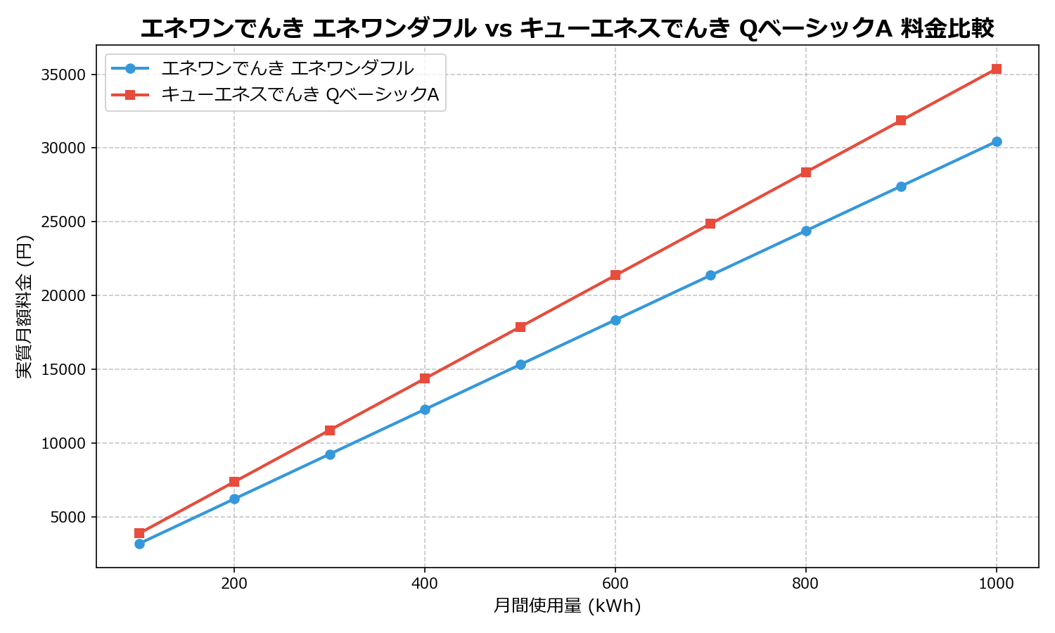 エネワンでんき エネワンダフル vs キューエネスでんき QベーシックA 差額表