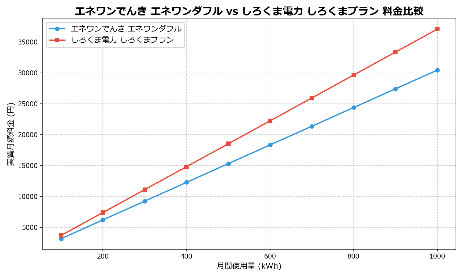 エネワンでんき エネワンダフル vs しろくま電力 しろくまプラン 差額表