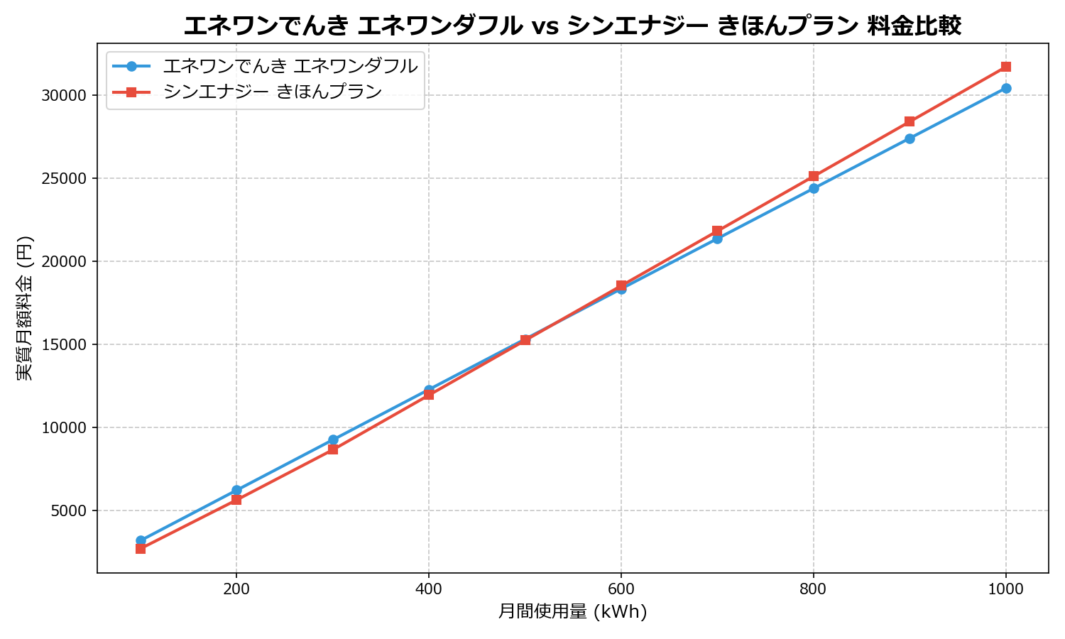 エネワンでんき エネワンダフル vs シンエナジー きほんプラン 差額表