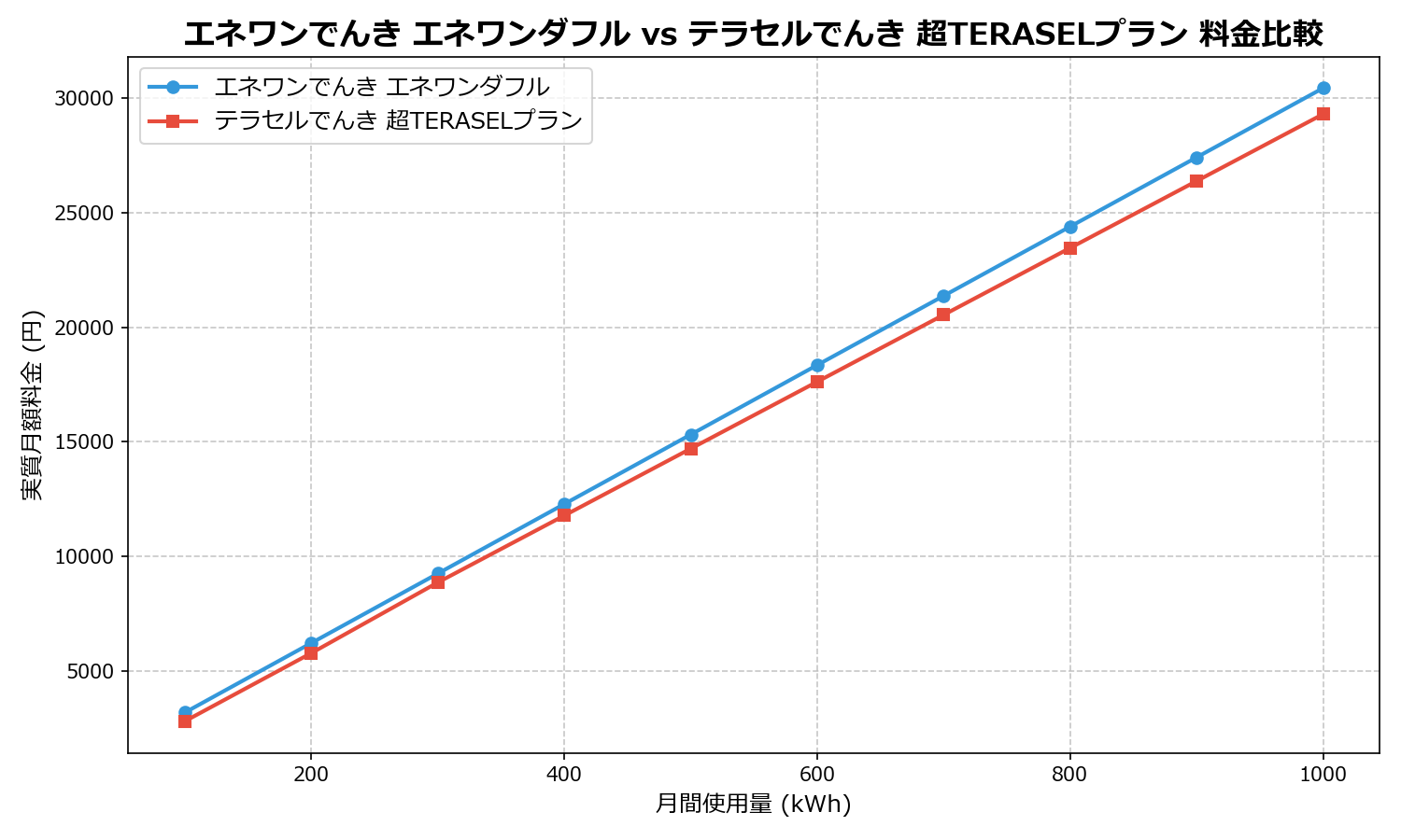 エネワンでんき エネワンダフル vs テラセルでんき 超TERASELプラン 差額表