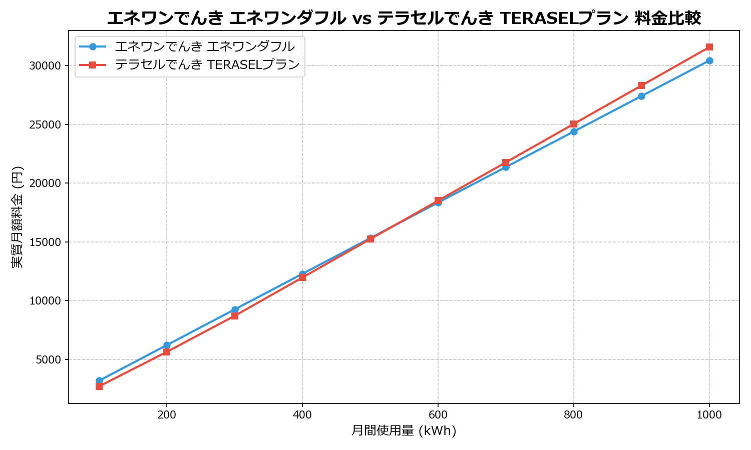エネワンでんき エネワンダフル vs テラセルでんき TERASELプラン 差額表