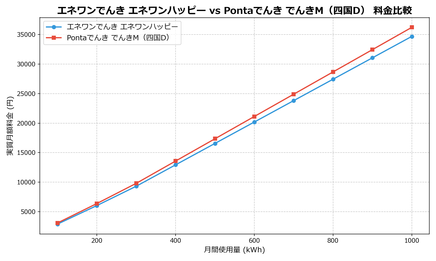 エネワンでんき エネワンハッピー vs Pontaでんき でんきM(四国D) 差額表