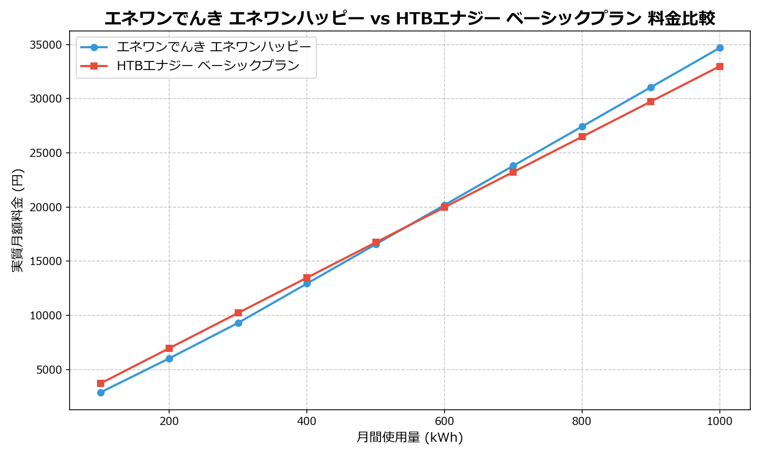 エネワンでんき エネワンハッピー vs HTBエナジー ベーシックプラン 差額表