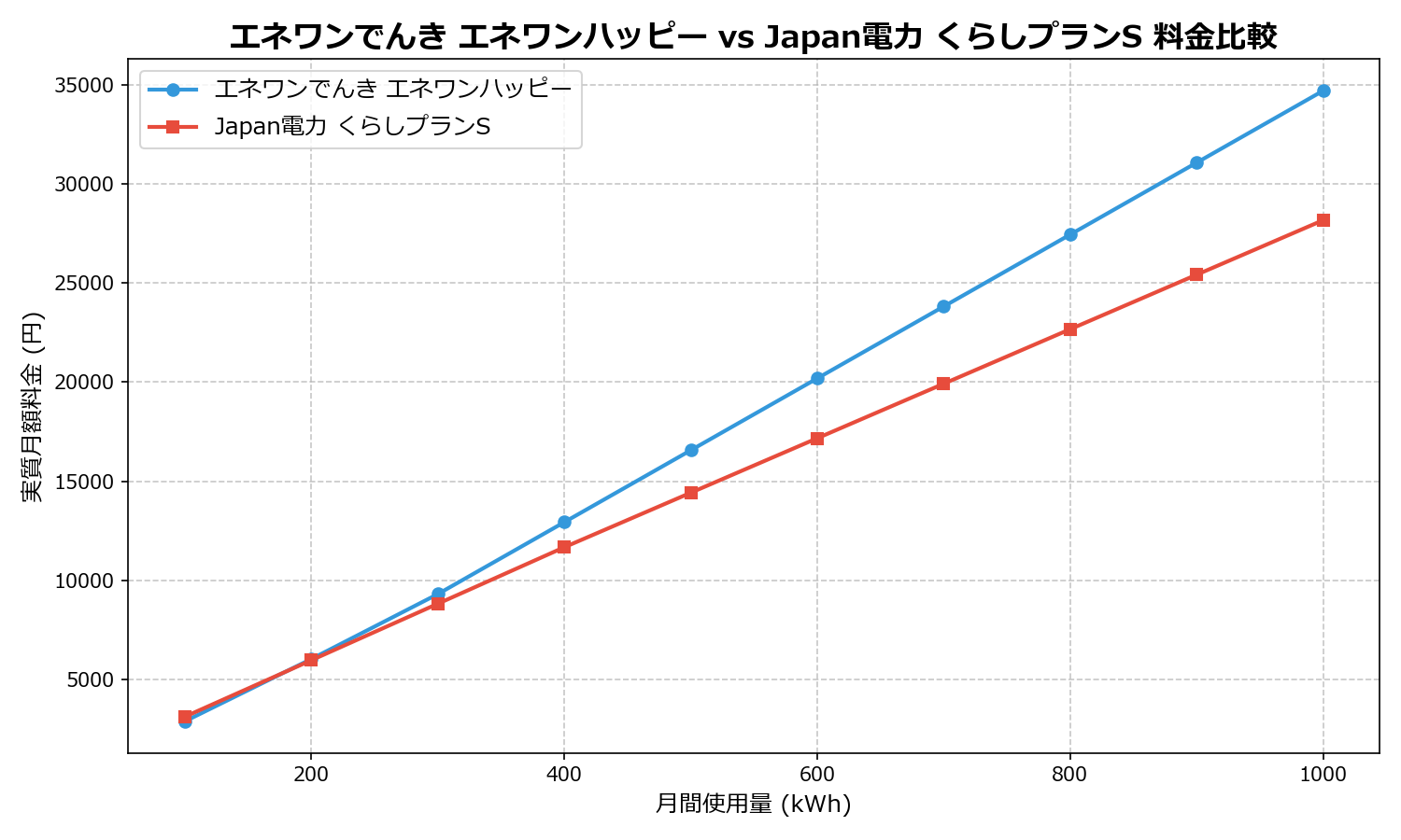 エネワンでんき エネワンハッピー vs Japan電力 くらしプランS 差額表