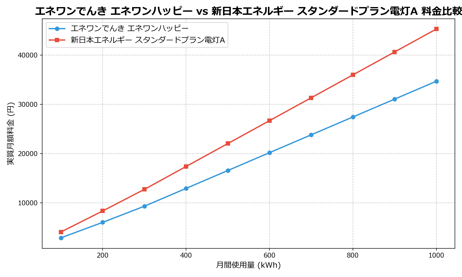 エネワンでんき エネワンハッピー vs 新日本エネルギー スタンダードプラン電灯A 差額表