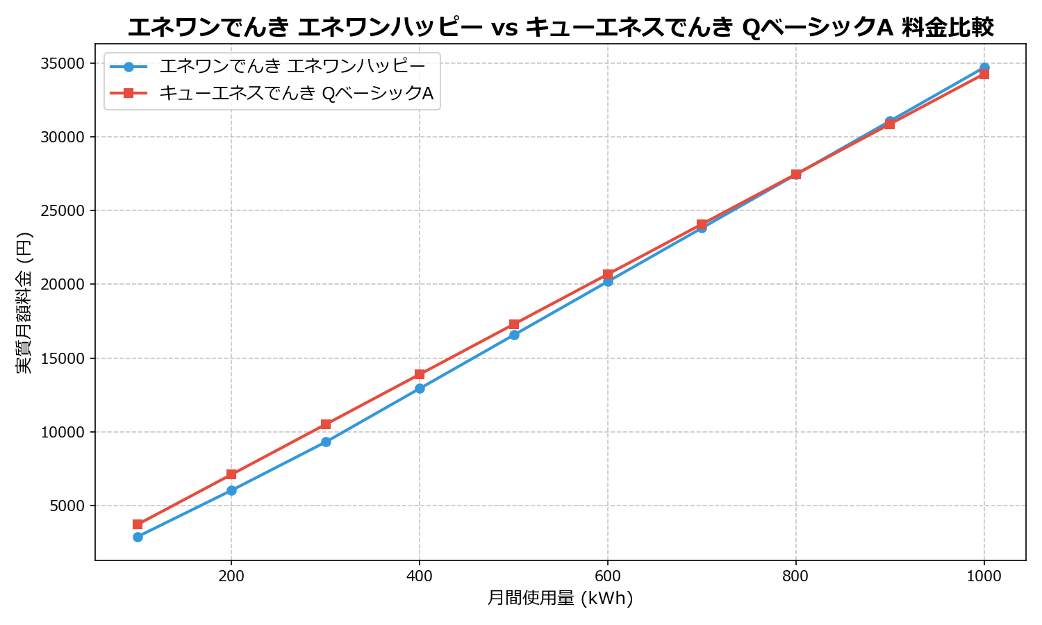 エネワンでんき エネワンハッピー vs キューエネスでんき QベーシックA 差額表