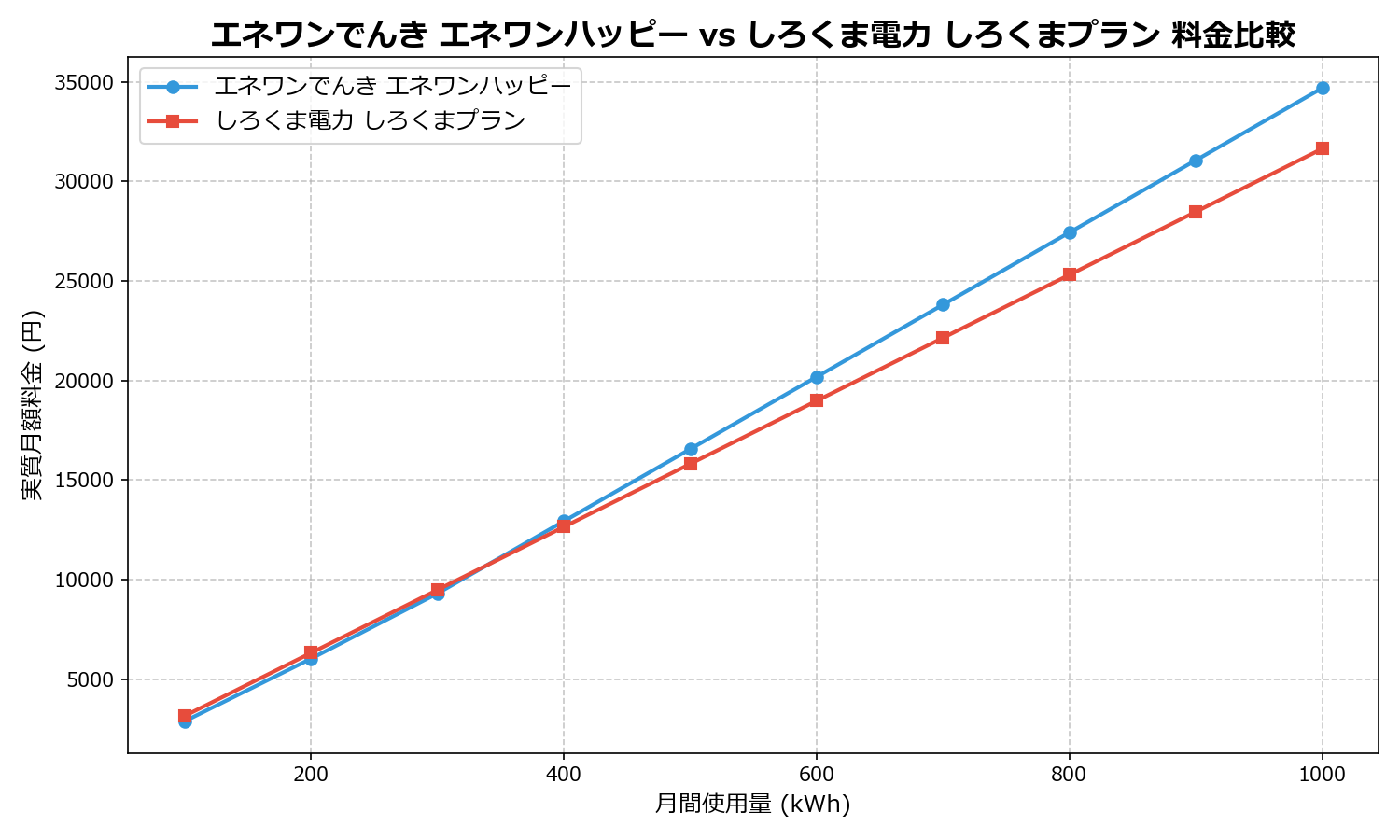 エネワンでんき エネワンハッピー vs しろくま電力 しろくまプラン 差額表