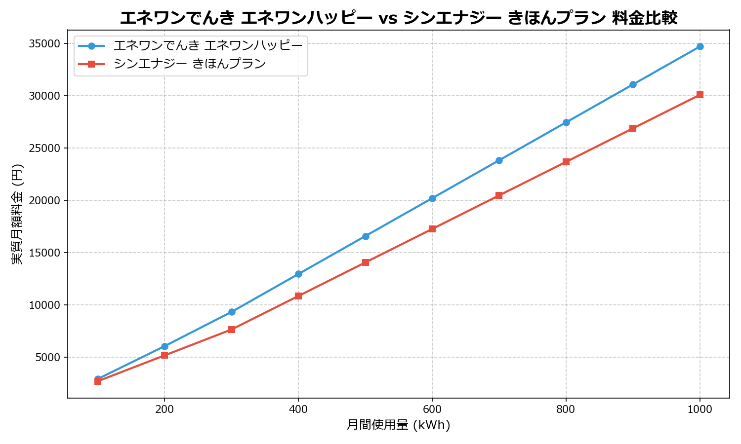 エネワンでんき エネワンハッピー vs シンエナジー きほんプラン 差額表