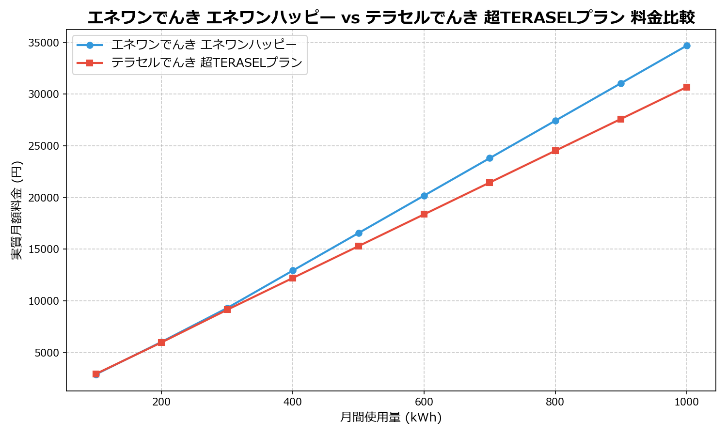 エネワンでんき エネワンハッピー vs テラセルでんき 超TERASELプラン 差額表