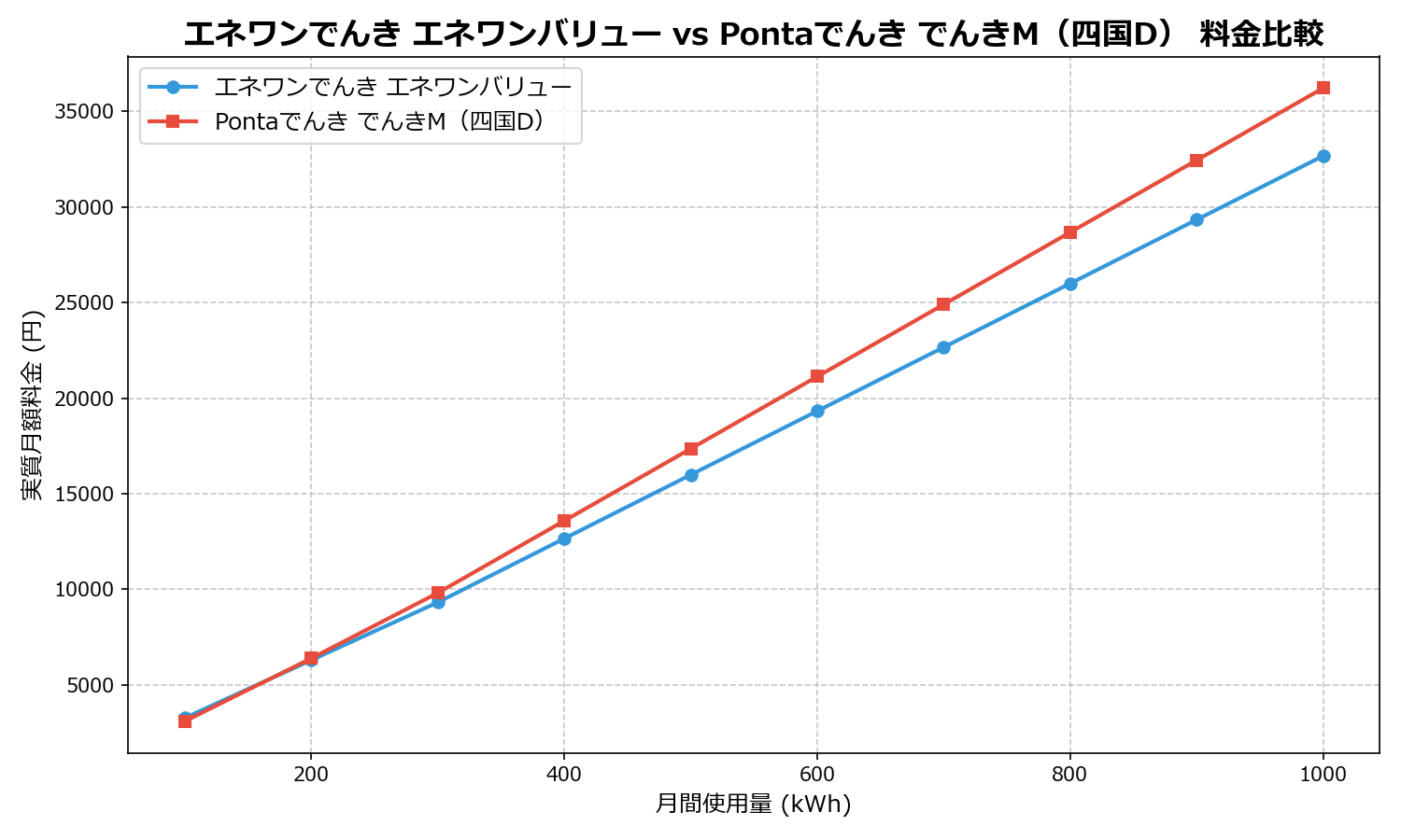 エネワンでんき エネワンバリュー vs Pontaでんき でんきM(四国D) 差額表