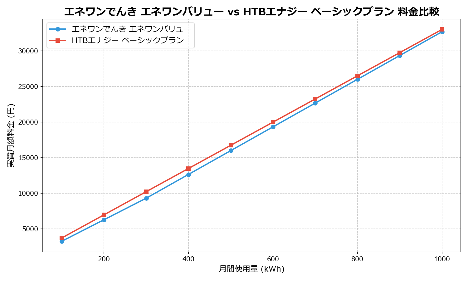 エネワンでんき エネワンバリュー vs HTBエナジー ベーシックプラン 差額表