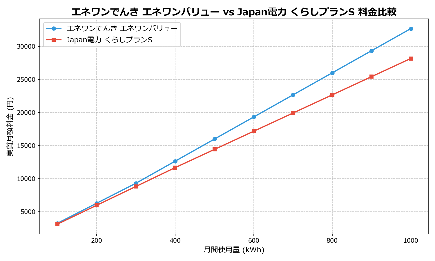 エネワンでんき エネワンバリュー vs Japan電力 くらしプランS 差額表