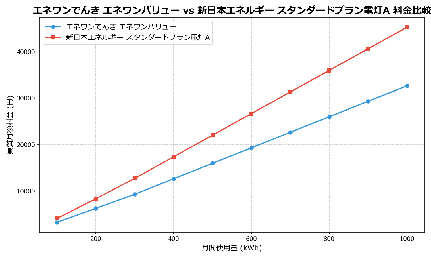 エネワンでんき エネワンバリュー vs 新日本エネルギー スタンダードプラン電灯A 差額表