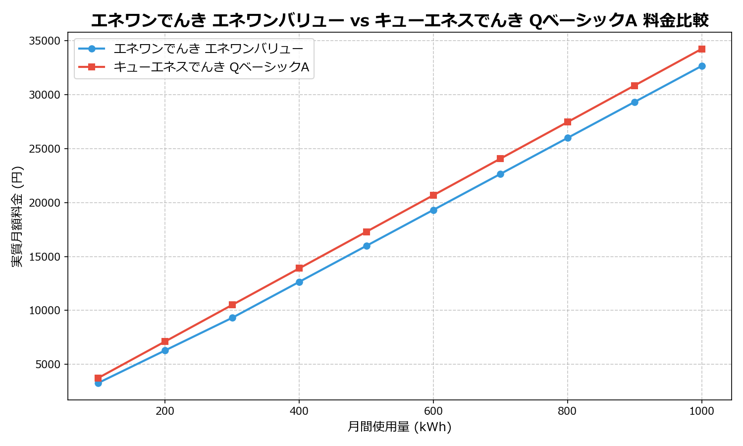 エネワンでんき エネワンバリュー vs キューエネスでんき QベーシックA 差額表