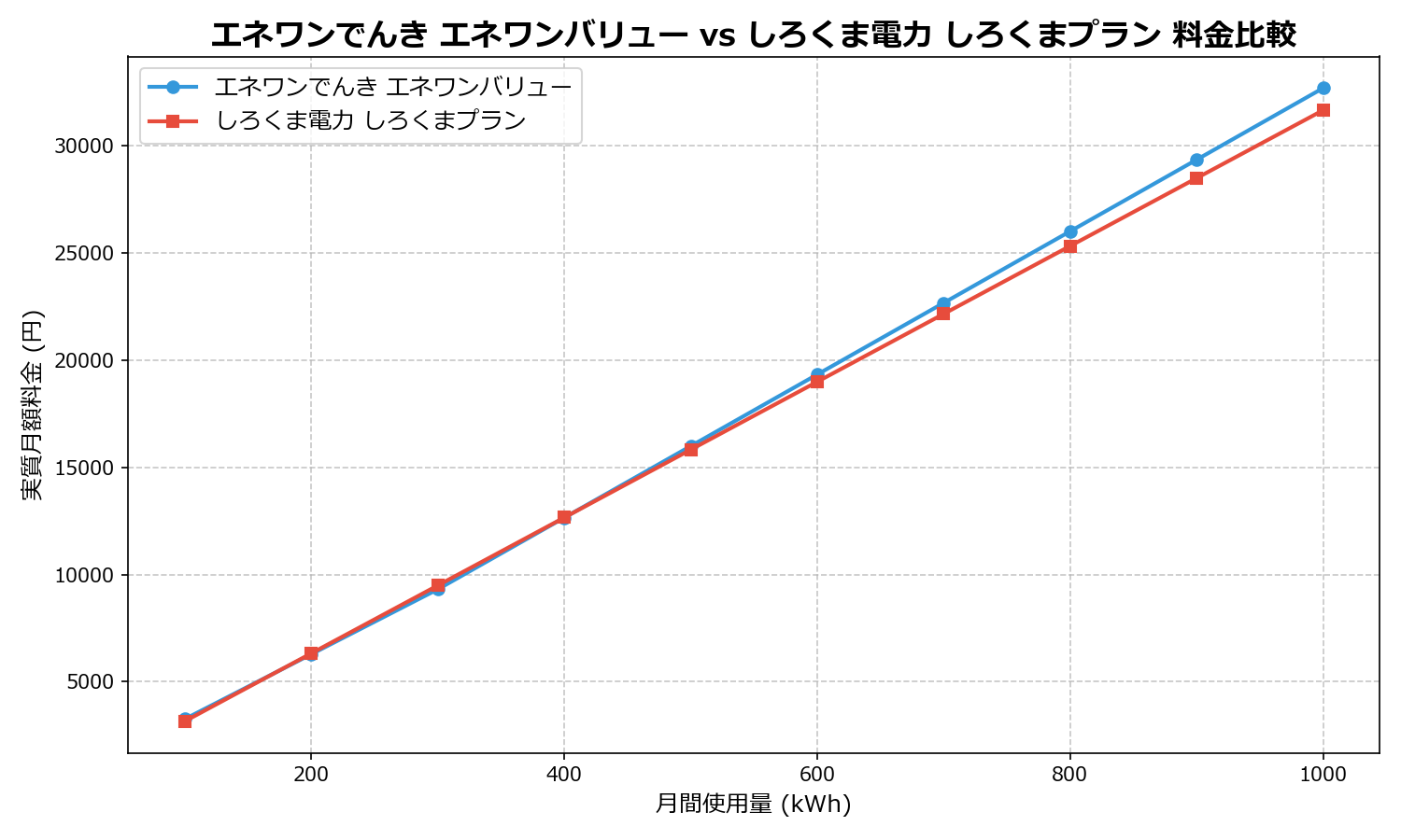 エネワンでんき エネワンバリュー vs しろくま電力 しろくまプラン 差額表