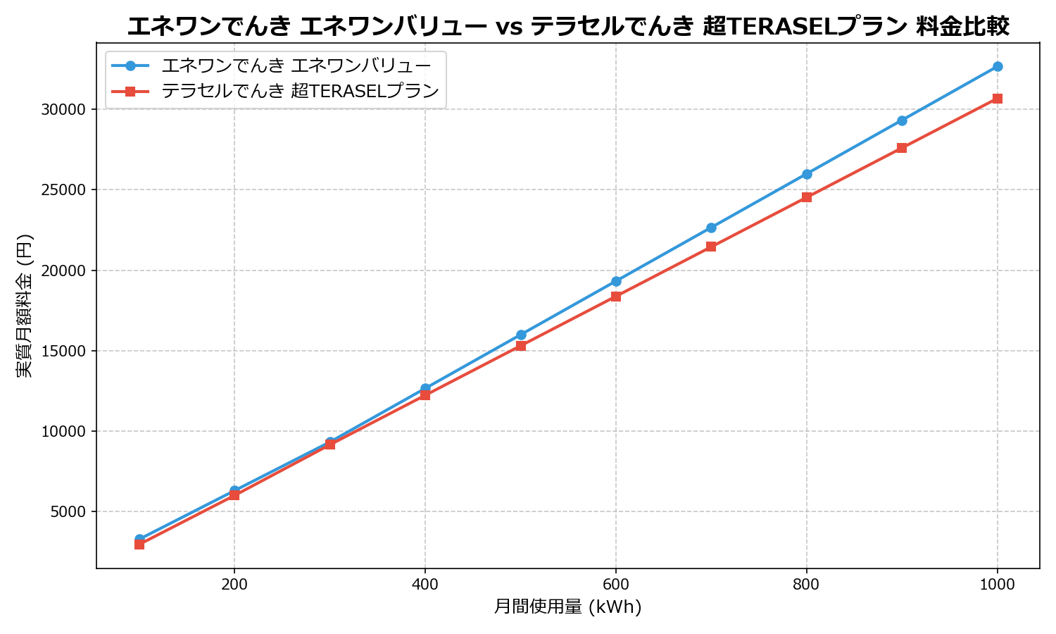 エネワンでんき エネワンバリュー vs テラセルでんき 超TERASELプラン 差額表