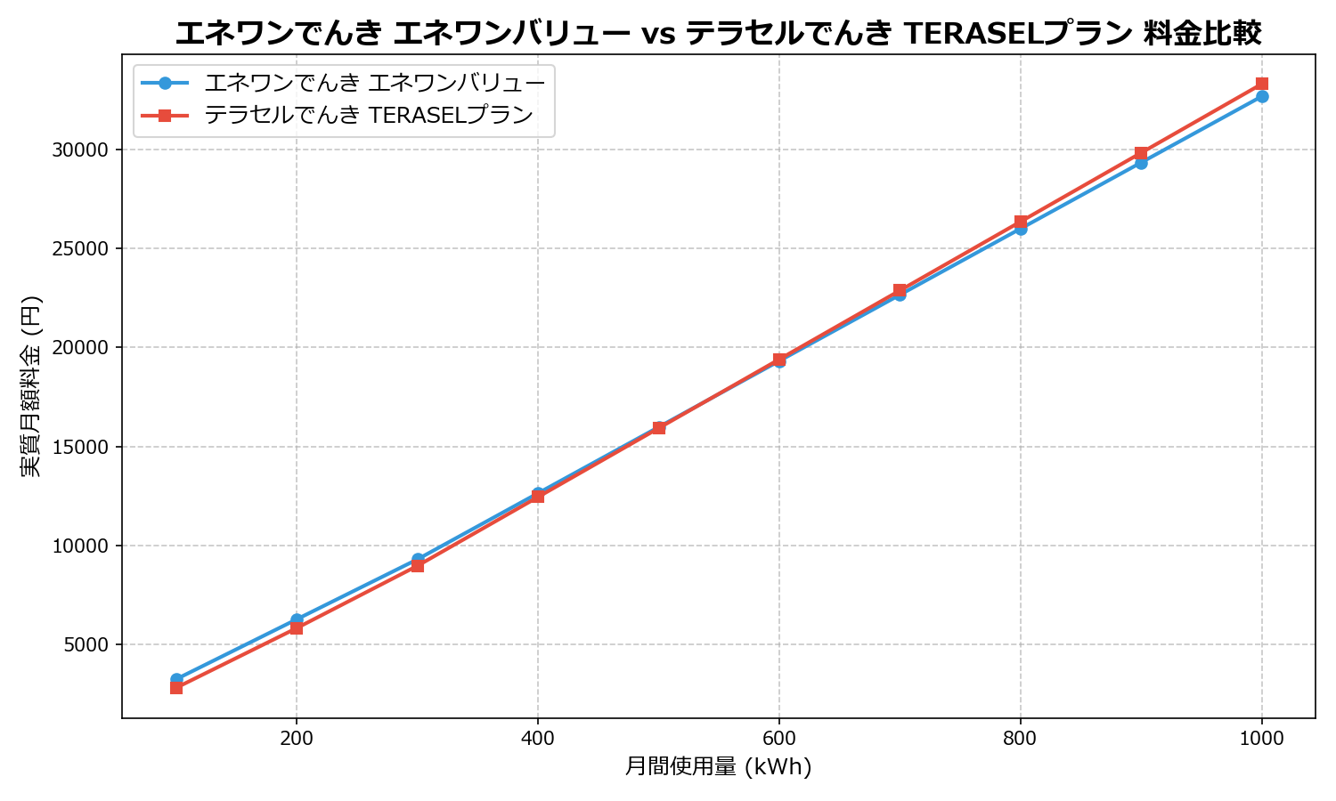 エネワンでんき エネワンバリュー vs テラセルでんき TERASELプラン 差額表
