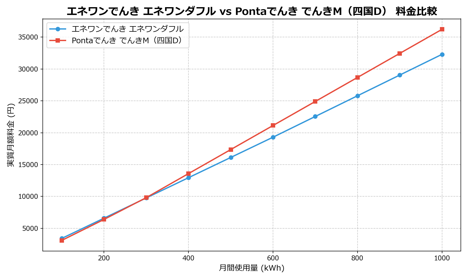 エネワンでんき エネワンダフル vs Pontaでんき でんきM(四国D) 差額表