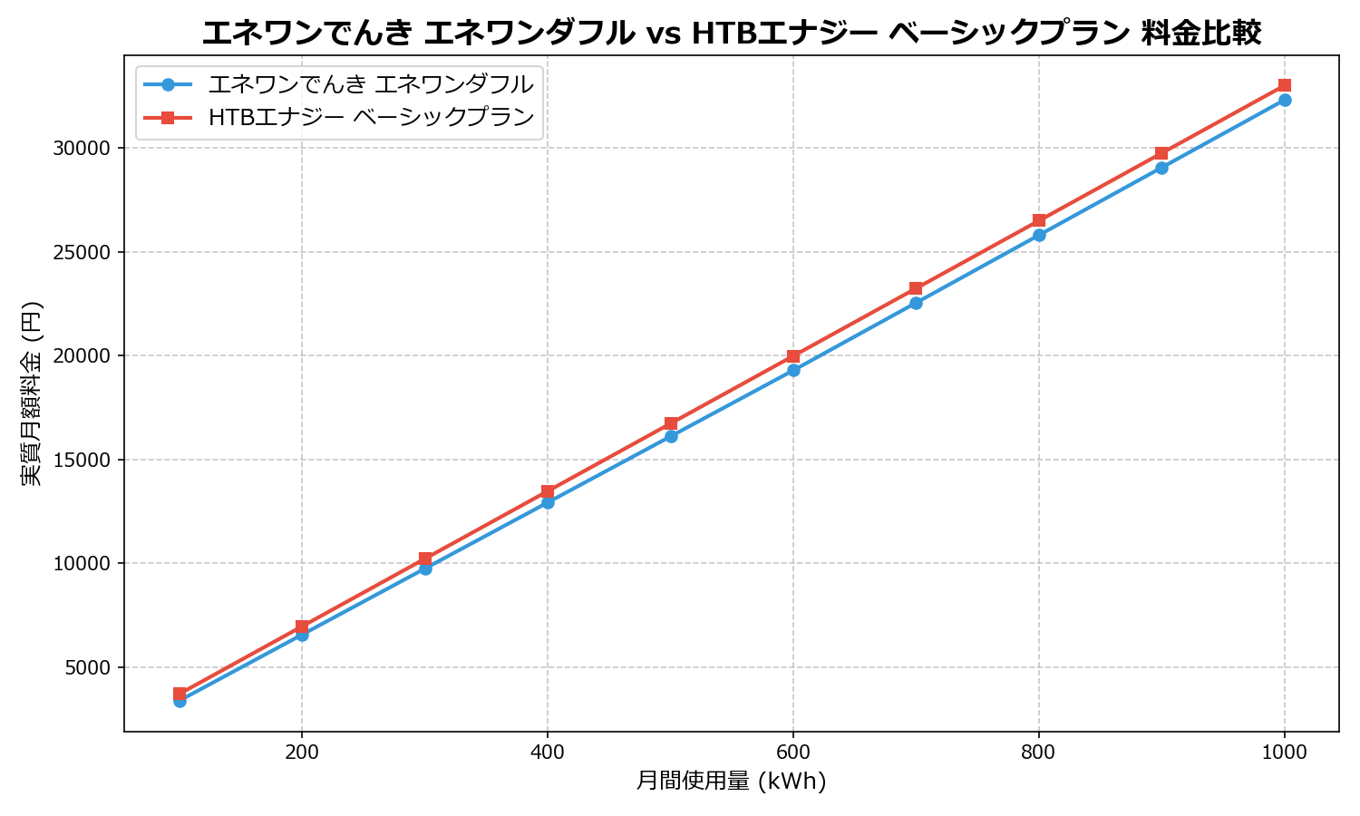 エネワンでんき エネワンダフル vs HTBエナジー ベーシックプラン 差額表